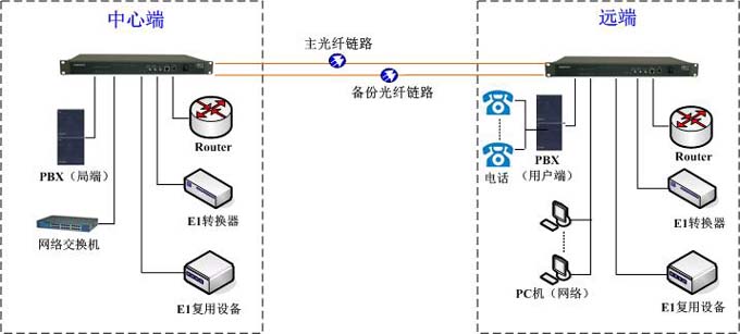 PDH光端机光纤主备（1+1冗余保护）组网
