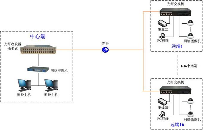 光纤收发器点对多点组网示意图