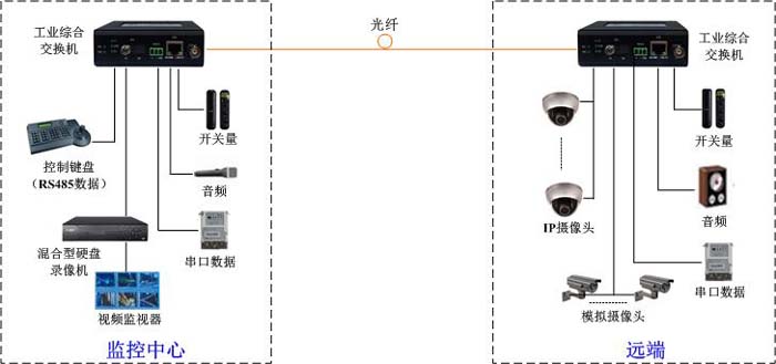 工业综合交换机光纤点对点组网示意图
